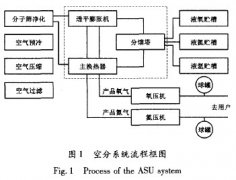 空氣分離技術(shù)基礎(chǔ)知識