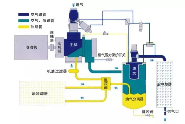 螺桿式壓縮機工作原理介紹