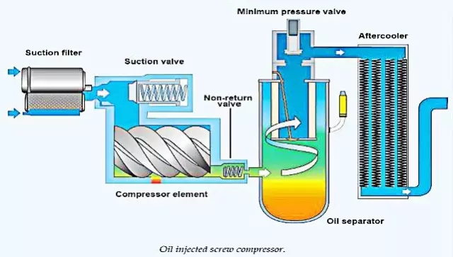 螺桿式壓縮機工作原理介紹