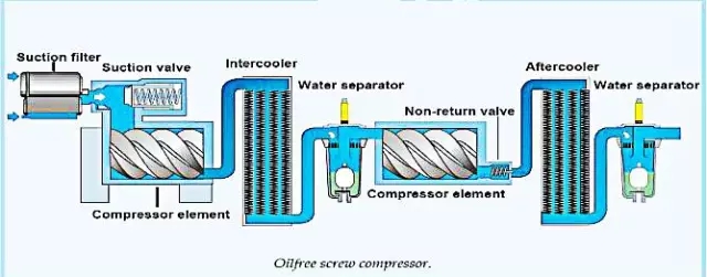 螺桿式壓縮機工作原理介紹