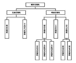 螺桿式壓縮機工作原理介紹