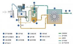 怎么判斷空壓機的配置好不好？