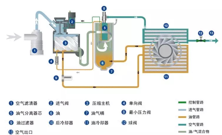 怎么判斷空壓機的配置好不好？