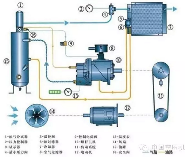 螺桿空壓機(jī)潤(rùn)滑油路的清洗方法