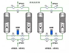 吸附式干燥機(jī)工作原理及主控