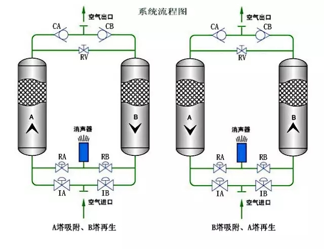 吸附式干燥機(jī)工作原理及主控