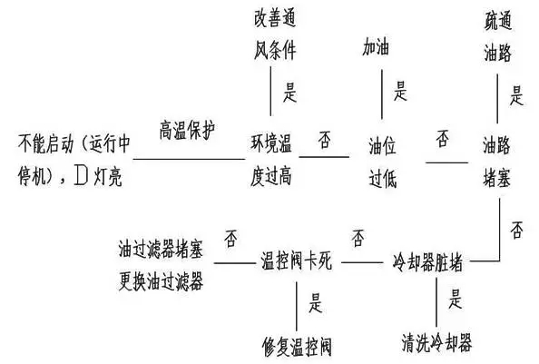 壓縮機(jī)如何低溫度過夏季