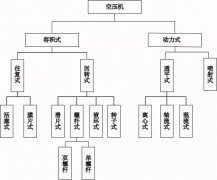 空壓機發(fā)展史