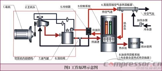 空壓機余熱回收利用原理及效益探討