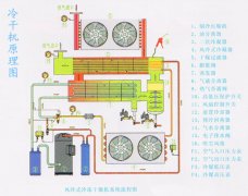 冷凍式干燥機技術特點及使用工況