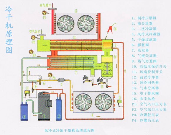 冷凍式干燥機技術(shù)特點及使用工況