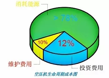 冷凍式干燥機(jī)：別浪費(fèi)資源,空壓機(jī)的熱能是能回收的