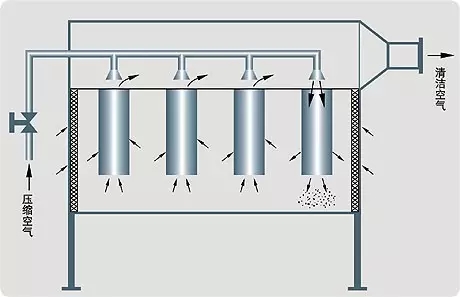 壓縮空氣冷干機(jī)過(guò)濾之自潔式過(guò)濾器