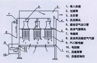 壓縮空氣冷干機(jī)過(guò)濾之自潔式過(guò)濾器