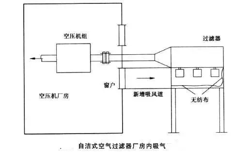 壓縮空氣冷干機(jī)過(guò)濾之自潔式過(guò)濾器