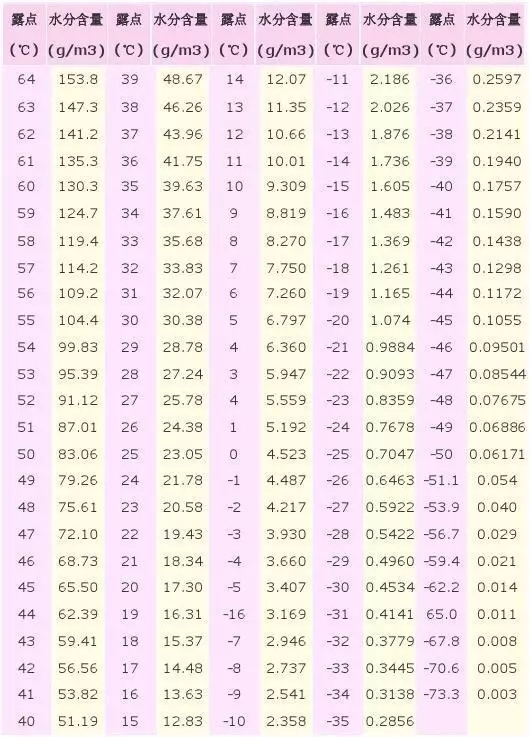 吸附式干燥機如何達到-70℃壓力露點