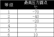 吸附式干燥機如何達到-70℃壓力露點