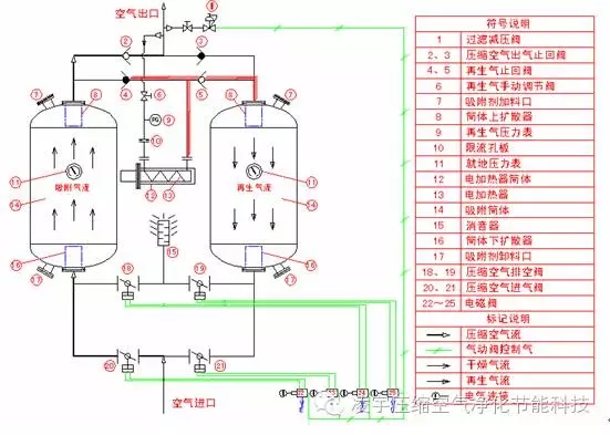 吸干機的應用現(xiàn)狀及節(jié)能減排趨勢