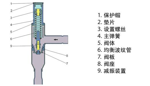 冷干機(jī)熱氣旁通的作用是什么？