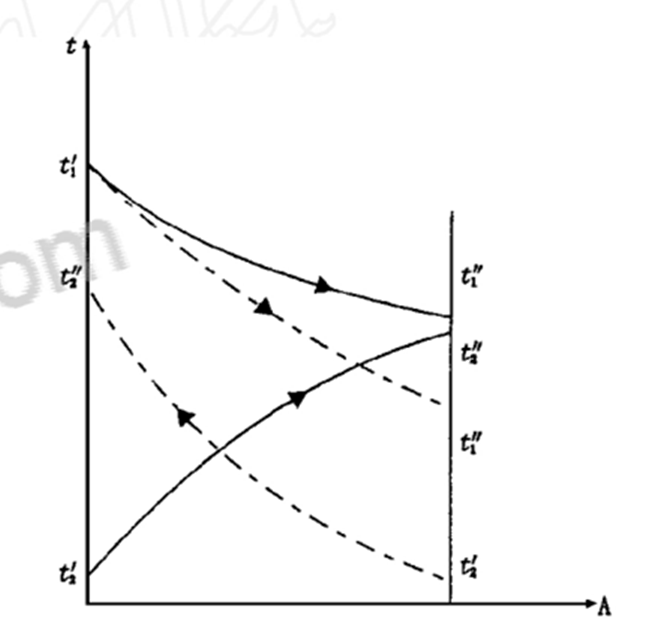 冷干機(jī)中預(yù)冷器熱交換過程分析