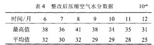 冷干機(jī)與吸干機(jī)組合應(yīng)用及改進(jìn)