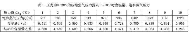 氣水分離效果對冷干機露點的影響