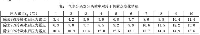 氣水分離效果對冷干機露點的影響