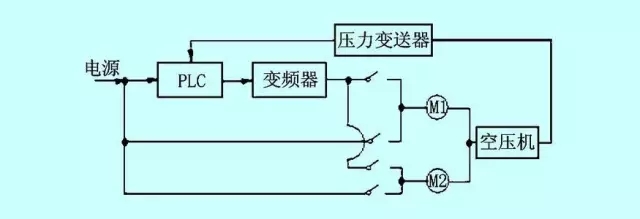 空壓機(jī)變頻節(jié)能改造的正確方法