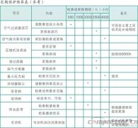 空壓機每個周期的保養(yǎng)內容都有哪些？