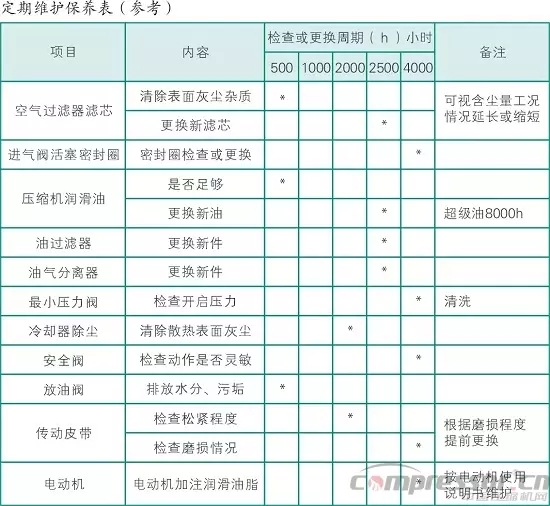 空壓機(jī)每個(gè)周期的保養(yǎng)內(nèi)容都有哪些？