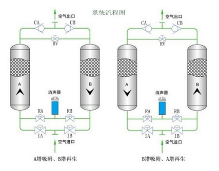 鼓風(fēng)熱零氣耗吸干機(jī)和普通吸干機(jī)的對比分析