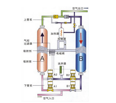 鼓風(fēng)熱零氣耗吸干機(jī)和普通吸干機(jī)的對比分析