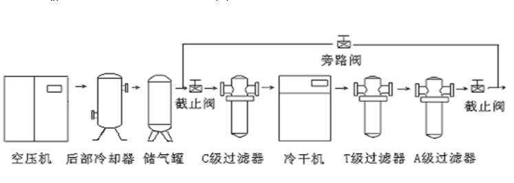 壓縮空氣冷凍式干燥機的主要指標