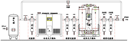 壓縮空氣干燥系統的組成-