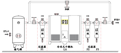 壓縮空氣干燥系統的組成-