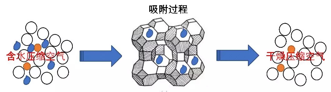 這個因素影響著吸干機(jī)工作的好與壞