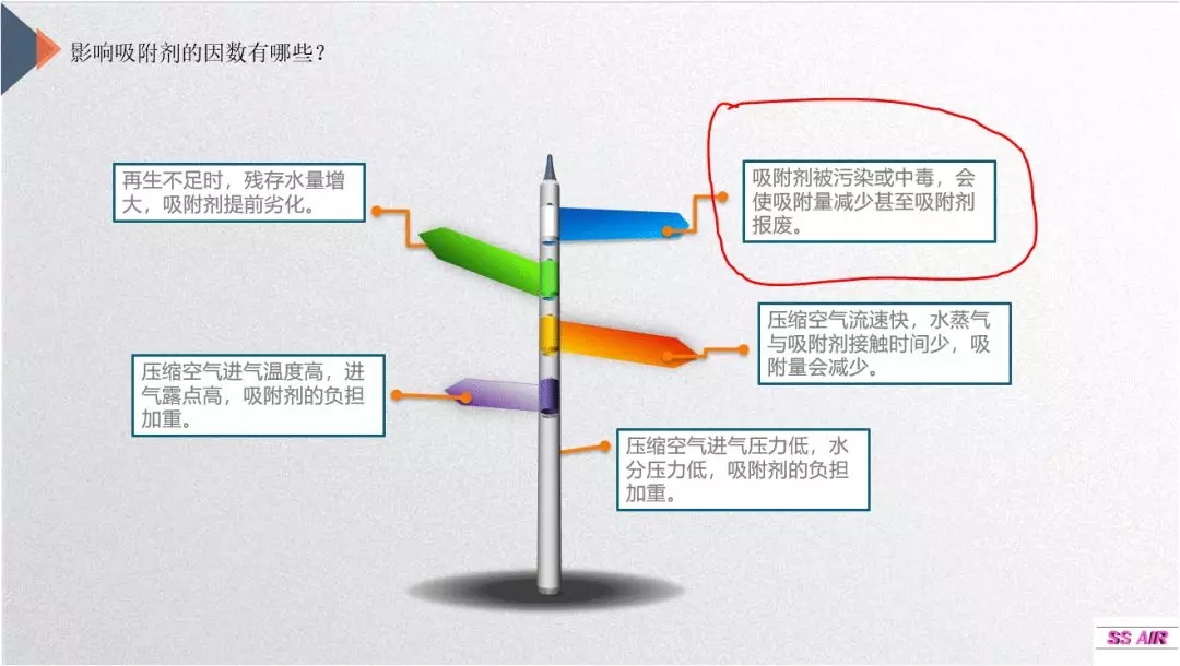 這個因素影響著吸干機(jī)工作的好與壞