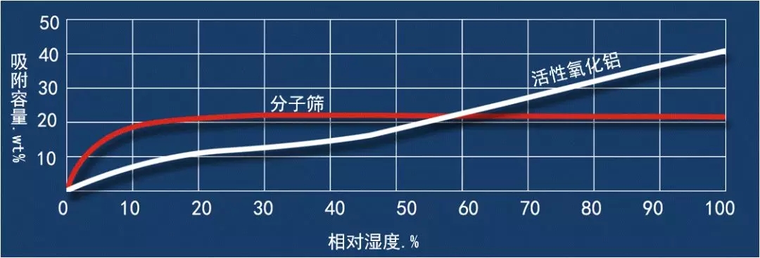 這個因素影響著吸干機(jī)工作的好與壞