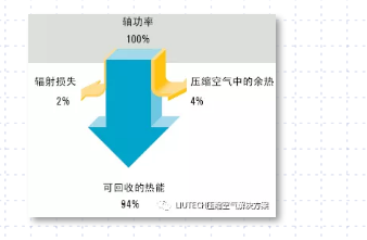 空壓機(jī)余熱回收，空壓機(jī)工頻改變頻，空壓機(jī)變頻改造