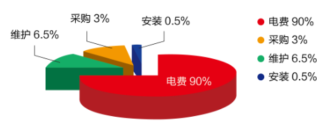 買便宜的空壓機(jī)真的“便宜”嗎？算算總帳，一目了然！,空壓機(jī)的選擇