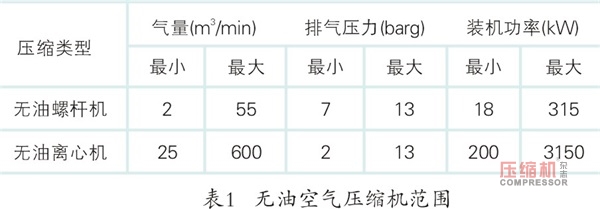 無油機,離心式無油機,螺桿無油機,離心式空氣壓縮機,離心機,無油螺桿空壓機