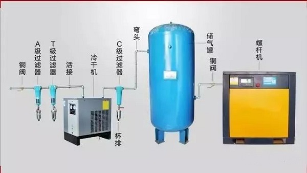 
空壓機(jī)后處理的重要性