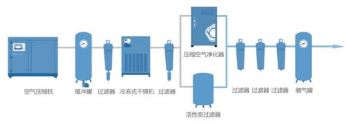 
PET吹瓶吹塑行業(yè)中的很多缺陷由壓縮空氣造成，后處理設(shè)備選擇尤為重要！