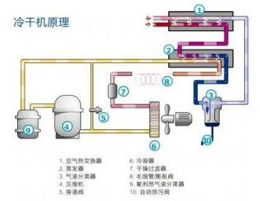 
PET吹瓶吹塑行業(yè)中的很多缺陷由壓縮空氣造成，后處理設(shè)備選擇尤為重要！