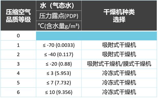 
如何選擇壓縮空氣用干燥機？