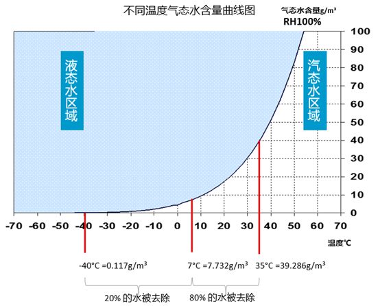 
如何選擇壓縮空氣用干燥機？