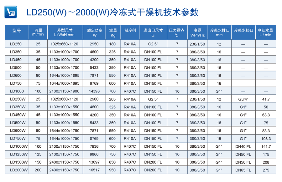 柳富達冷凍式干燥機參數(shù)