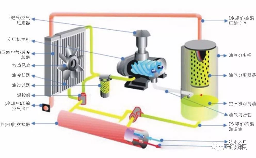 空壓機余熱回收