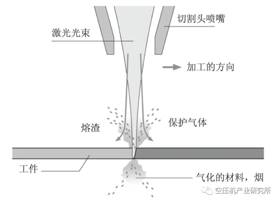 激光切割機(jī)用空壓機(jī)