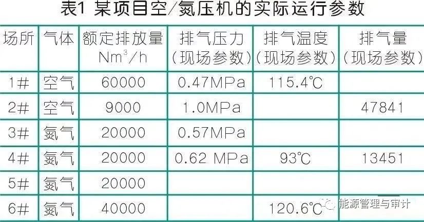 空壓機余熱利用技術(shù)方案